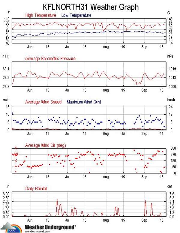 RN 11 data climate