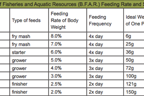 Farm Feed Fish chart2 | ECHOcommunity.org
