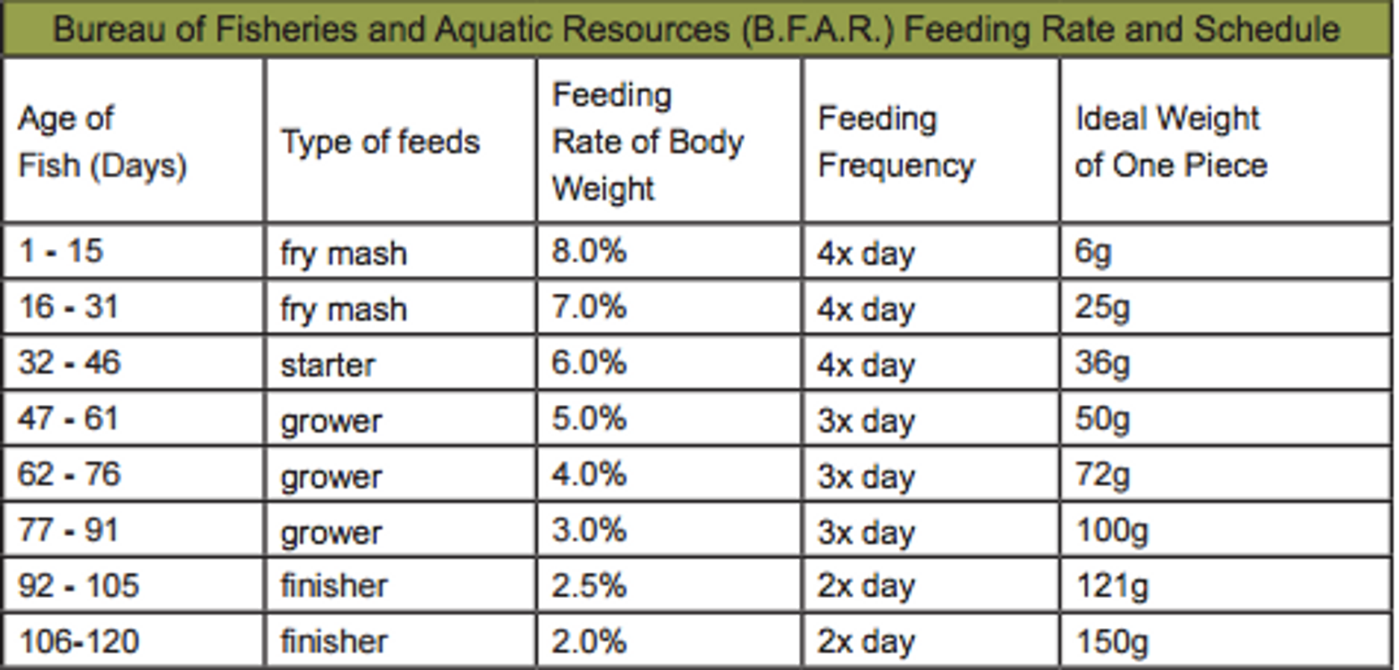 Farm Feed Fish chart2