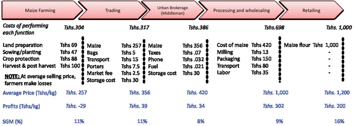 Chain-length distribution comparisons using commercial maize Ap as