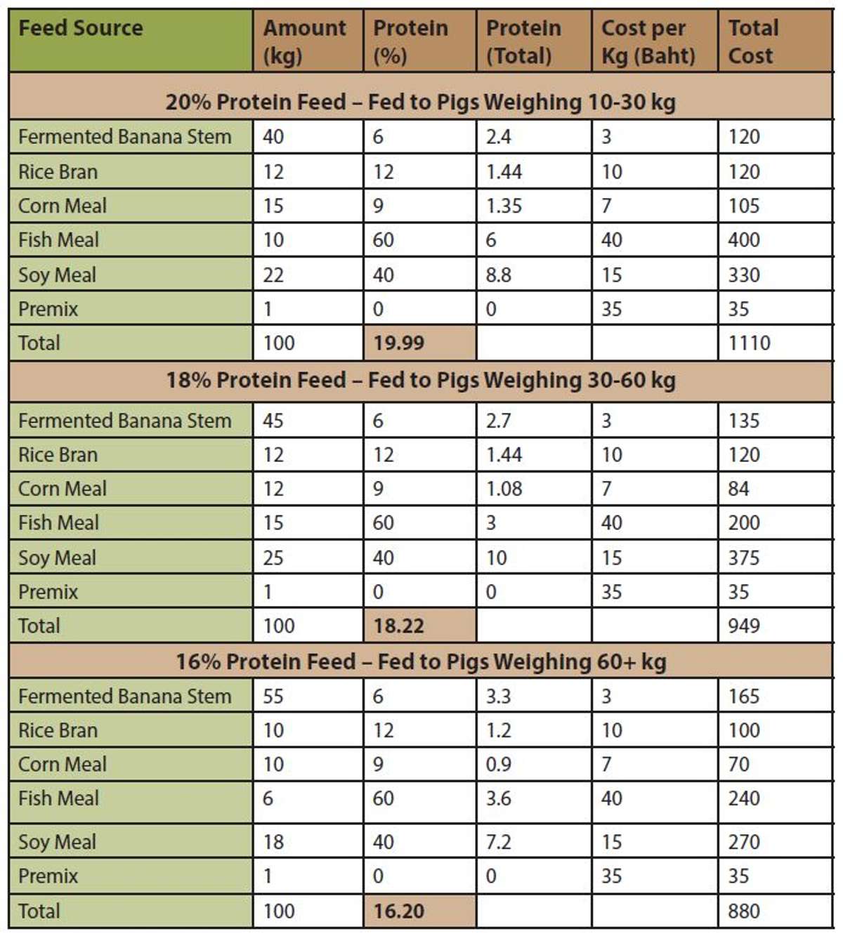 Making On-Farm Pig Feed: Farm-Generated Formulas vs. Commercial Feeds ...