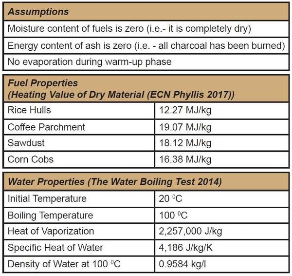 AN32 Biochar experiment assumptions