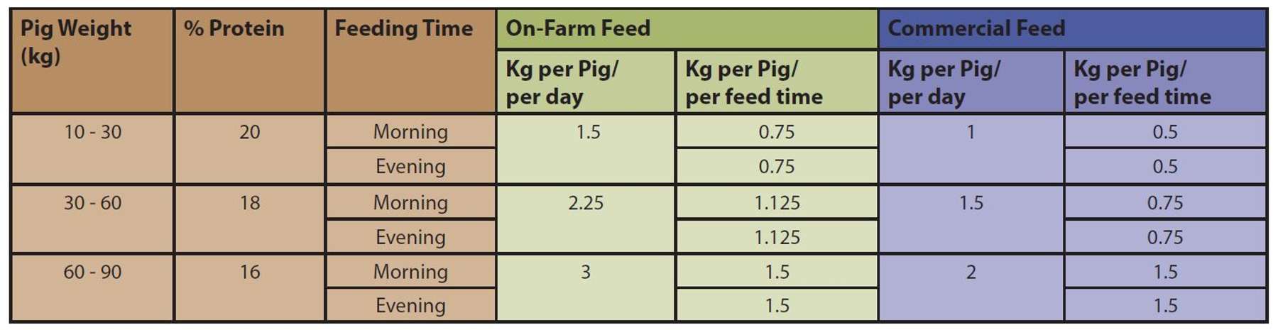 Making On-Farm Pig Feed: Farm-Generated Formulas vs. Commercial Feeds ...