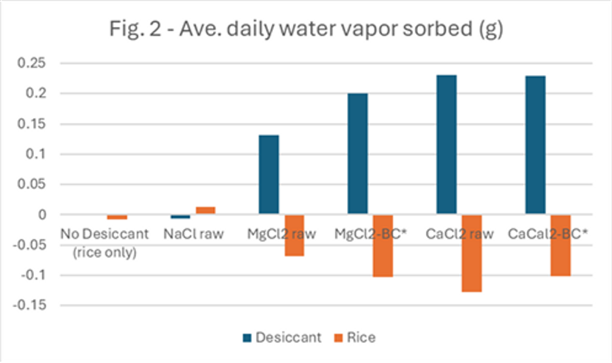 Avg daily water vapor_ERN5