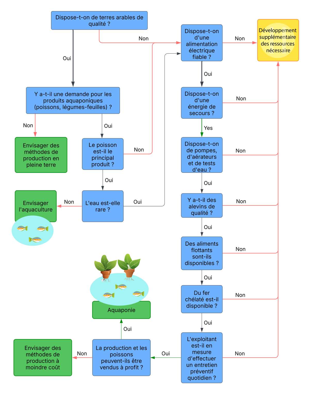 Aquaponics flowchart French