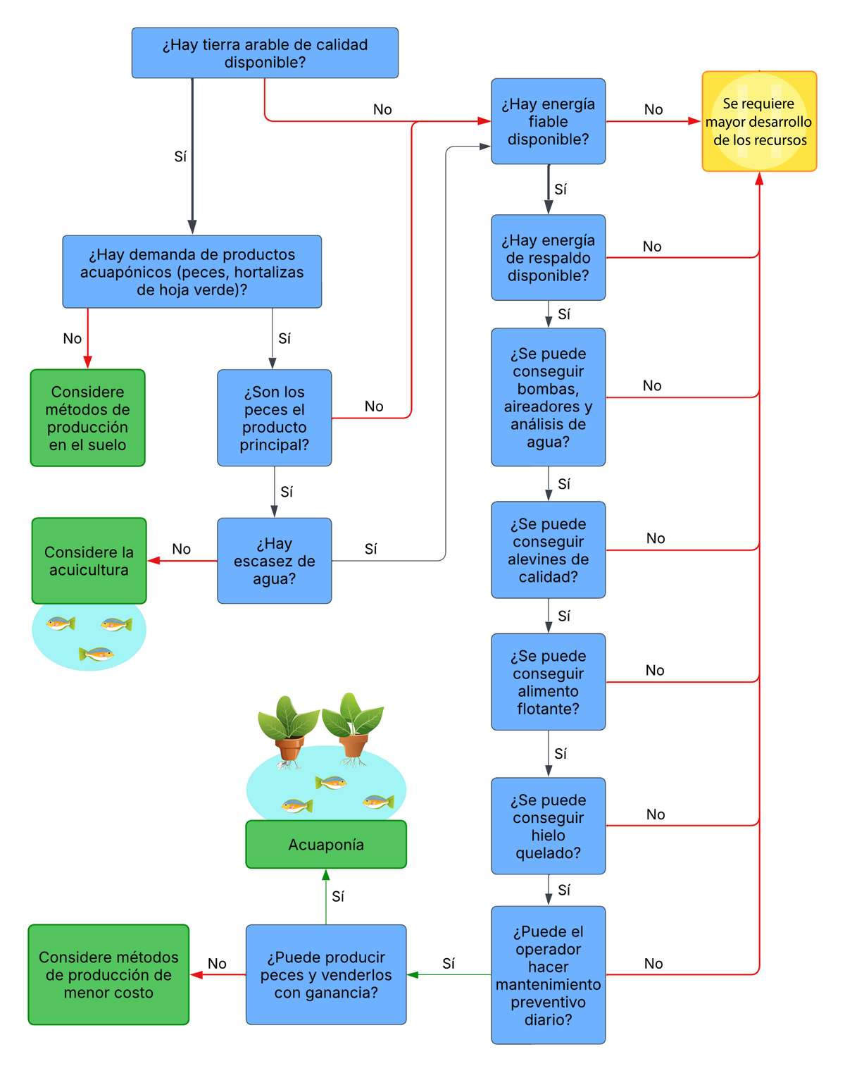 EDN170 Aquaponics flow chart_EspJPG