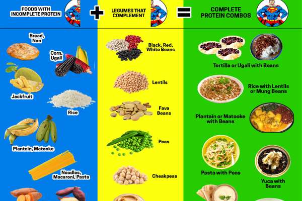 Food Combos to Create Complete Protein! | ECHOcommunity.org