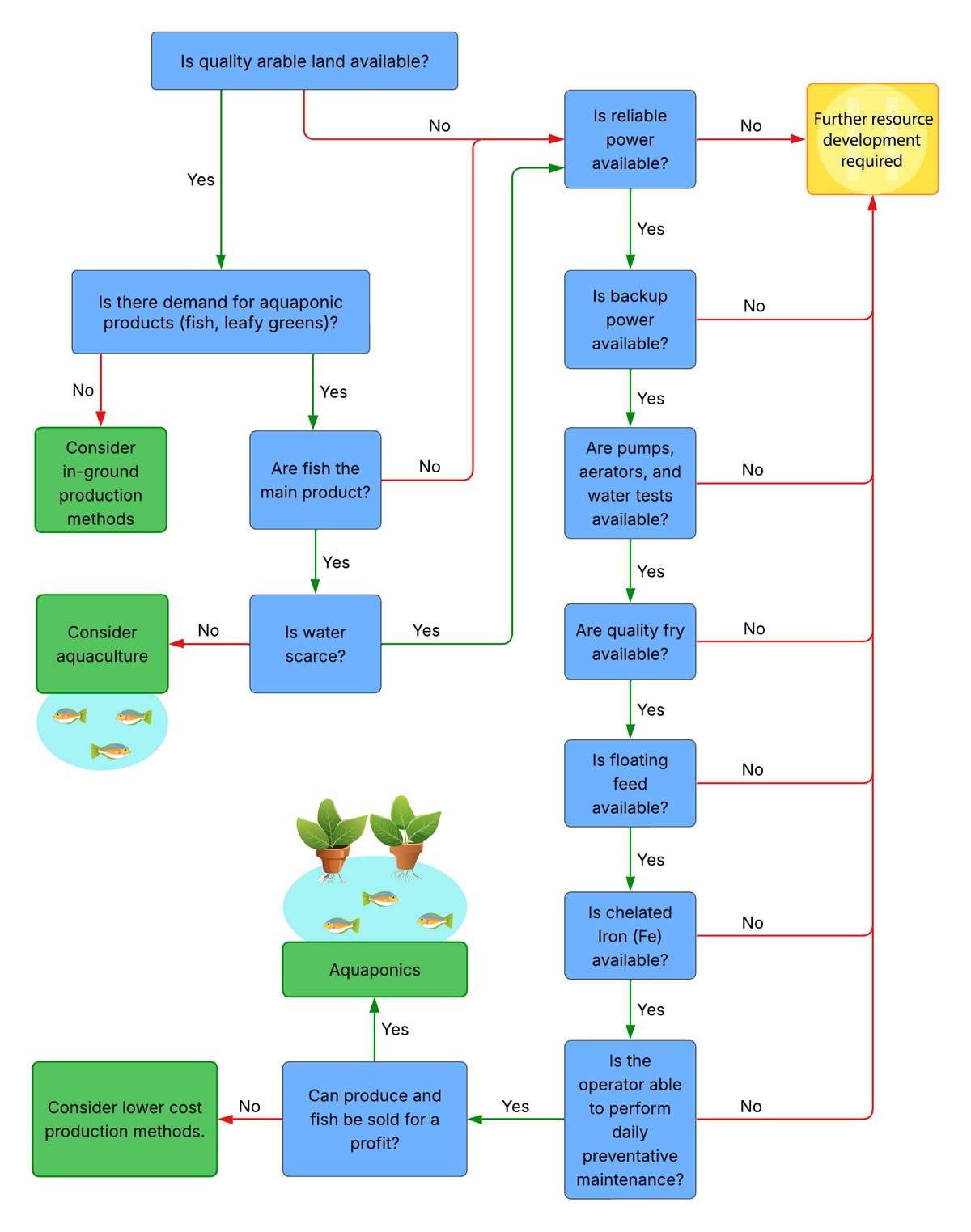 Aquaponics flowchart_white backgroundJPG