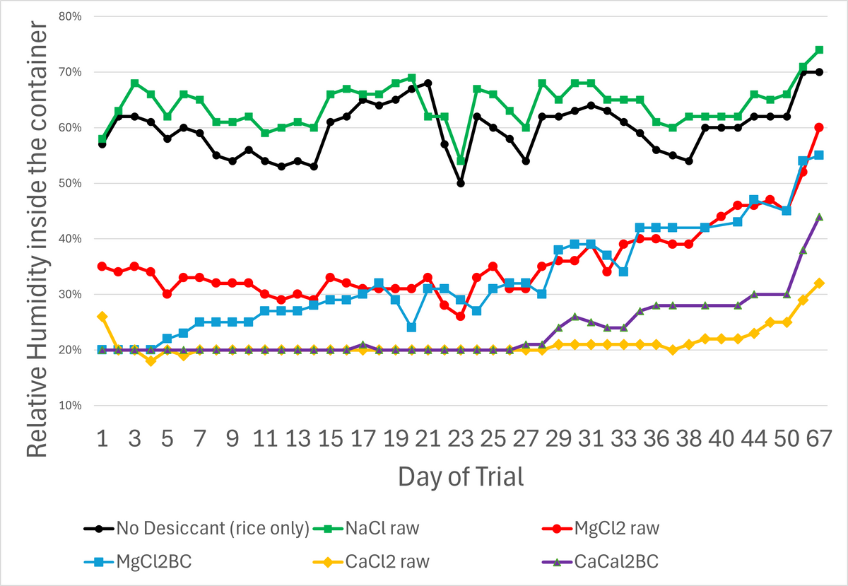 EDN172 Figure 10 RH of rice bowl test