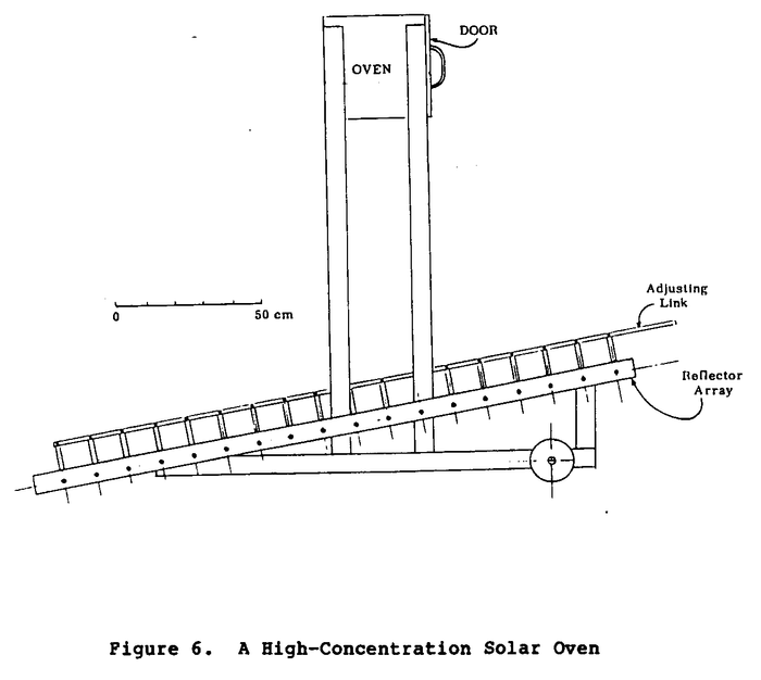 Understanding Solar Cookers And Ovens