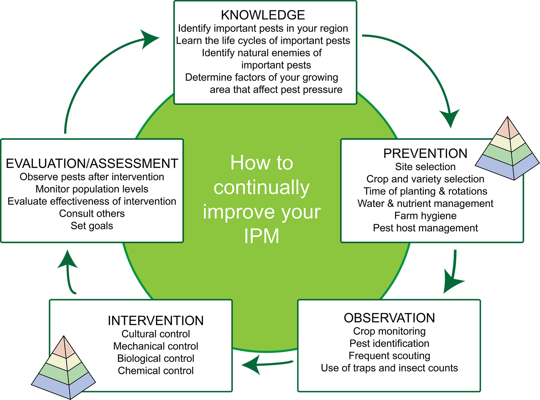 IPM Cycle | ECHOcommunity.org